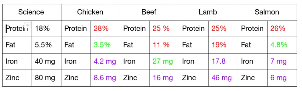 Comparison nutrients meats